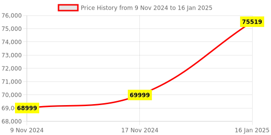 industrybuying.com ELEGOO Ultra 12K LCD 3D Printer, Saturn 4 elegoo Price History Graph from 9 Nov 2024 to 16 Jan 2025