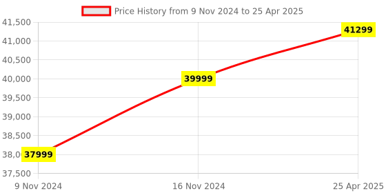 industrybuying.com ELEGOO Ultra 9K LCD 3D Printer, Mars 5 elegoo Price History Graph from 9 Nov 2024 to 25 Apr 2025