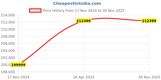 industrybuying.com ELEKTRON 25 A 12-72 V Battery Charger For 1 To 24 Batteries, C4/25/72 elektron Price History Graph from 17 Nov 2024 to 29 Nov 2025