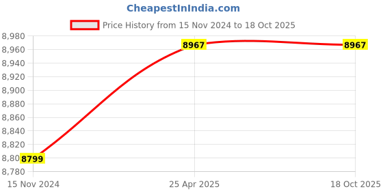industrybuying.com gemko labwell Elementery High School Biology Science Compound 1000X Microscope gemko labwell Price History Graph from 15 Nov 2024 to 18 Oct 2025