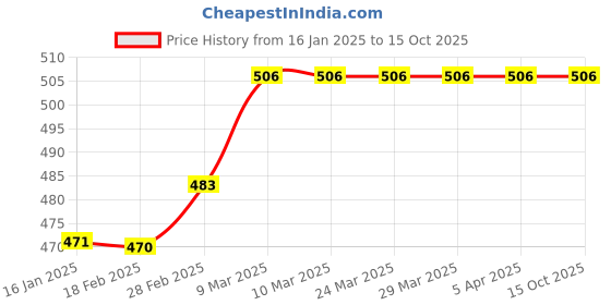 industrybuying.com Elems 10 mm Spring Safety Valve No.520 elems Price History Graph from 16 Jan 2025 to 14 Oct 2025