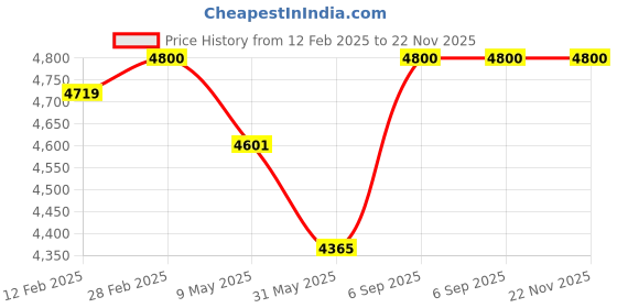 industrybuying.com Elephant 100 m Blue Polyurethane Tube ELP-1080 elephant Price History Graph from 12 Feb 2025 to 22 Nov 2025