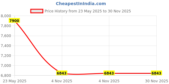 industrybuying.com Elephant 12.7 mm (1/2 Inch) Impact Wrench IW-02 elephant Price History Graph from 23 May 2025 to 30 Nov 2025