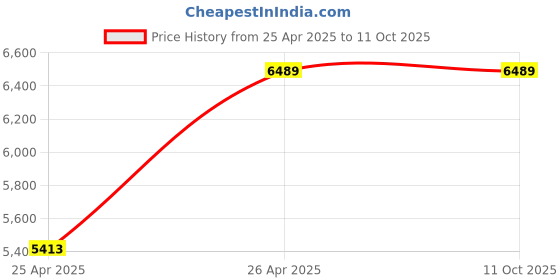 industrybuying.com Elephant 130-180 Bar 10 LPM Pressure Washer 2200 W, V2S elephant Price History Graph from 25 Apr 2025 to 11 Oct 2025