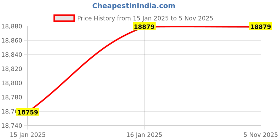 industrybuying.com Elephant 2 HP 50 L Air Compressor with Paint Spray Gun PR-01, 1.4 mm & PU Pipe 10 m Coil AC50C-PR-01 elephant Price History Graph from 15 Jan 2025 to 5 Nov 2025