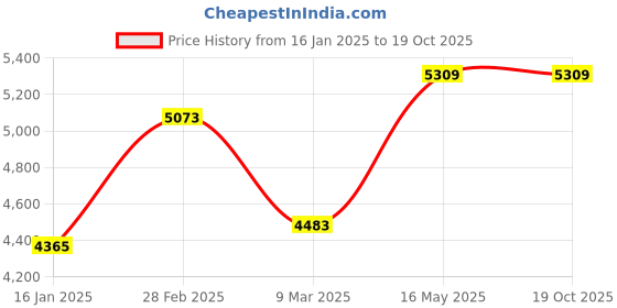 industrybuying.com Elephant 4000Nm Labour Saving Machine TC68 elephant Price History Graph from 16 Jan 2025 to 18 Oct 2025