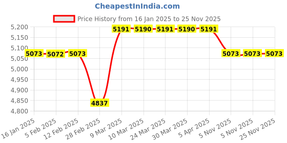 industrybuying.com Elephant 4800Nm Alloy Steel Double Action Torque Labour Saving Wrench LSM-02 elephant Price History Graph from 16 Jan 2025 to 24 Nov 2025