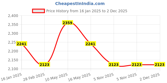 industrybuying.com Elephant AP-01 12 V 50 Hz 150 PSI Copper Winding Tyre Inflator Pump elephant Price History Graph from 16 Jan 2025 to 2 Dec 2025