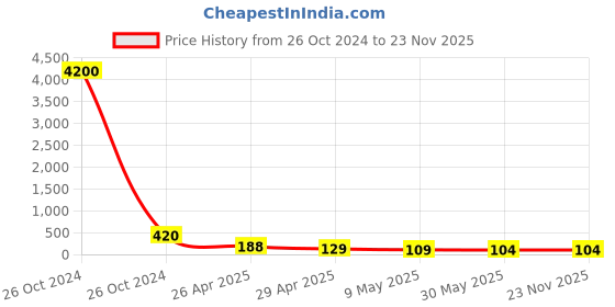 industrybuying.com Elephant Brass Single Air Chuck NM-5 elephant Price History Graph from 26 Oct 2024 to 22 Nov 2025