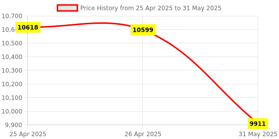 industrybuying.com Elephant Combo of Impact Wrench (12.7 mm) 1/2 inch IW 02 cm, PU Pipe, 2 Set of Connector and (12.7 mm) 1/2 inch FRL (Fixed Square end) elephant Price History Graph from 25 Apr 2025 to 31 May 2025