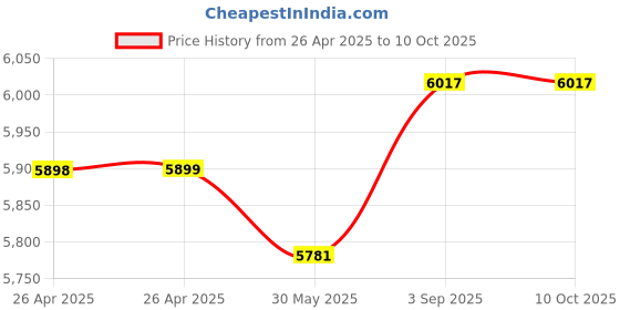 industrybuying.com Elephant High Pressure Portable Washer Water Pump 2200 W 8 L/min Flow 1300 PSI Pressure with Foam Gun, V2S elephant Price History Graph from 26 Apr 2025 to 10 Oct 2025