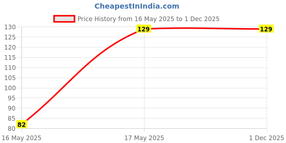 industrybuying.com Elephant JPM-40 Size 1/2 Stainless Steel Male Plug elephant Price History Graph from 16 May 2025 to 1 Dec 2025
