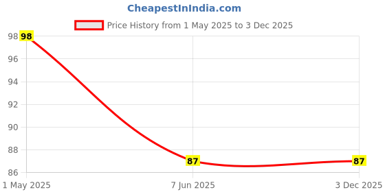 industrybuying.com Elephant JPP-40 Size 1/2 Stainless Steel Plug For Pu Tube elephant Price History Graph from 1 May 2025 to 3 Dec 2025