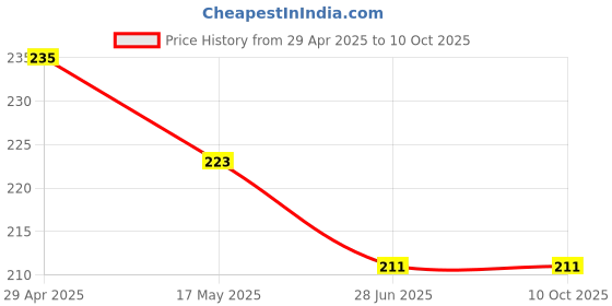 industrybuying.com Elephant JSF-40 Size 1/2 Stainless Steel Female Socket elephant Price History Graph from 29 Apr 2025 to 9 Oct 2025
