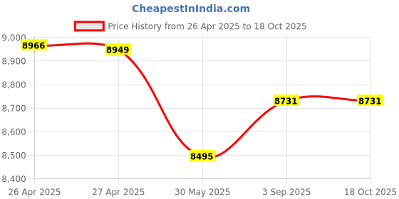industrybuying.com Elephant Manual Tire Bead Breaker Adjustable Hammer Tire Changer for ATV Tire Operation, ‎TBB-01 elephant Price History Graph from 26 Apr 2025 to 17 Oct 2025
