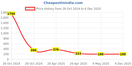 industrybuying.com Elephant Mild Steel Twin Hold on Tyre Valve Connector NM-07 elephant Price History Graph from 26 Oct 2024 to 5 Dec 2025