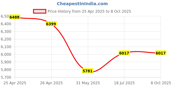 industrybuying.com Elephant Piston Type Mini Air Compressor with Fan 1/6 HP 57 PSI for Air Brushes, AS-182 elephant Price History Graph from 25 Apr 2025 to 8 Oct 2025