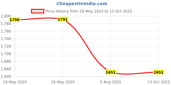 industrybuying.com Elephant Rotor Spare Part for 1/2 Inch (12.7 mm) Square Drive IW02 Impact Wrench, IW02-Rotor elephant Price History Graph from 19 May 2025 to 13 Oct 2025