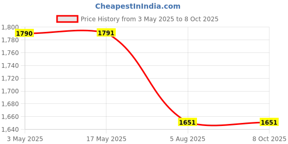 industrybuying.com Elephant Rotor Spare Part for 76.2 mm(3/8 inch) Impact Wrench IW-01 elephant Price History Graph from 3 May 2025 to 7 Oct 2025