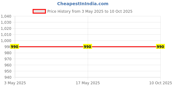 industrybuying.com Elephant Spare Part Back Cylinder Head for 1/2 Inch (12.7 mm) Square Drive IW02 Impact Wrench, IW02-Backcylinderhead elephant Price History Graph from 3 May 2025 to 8 Oct 2025