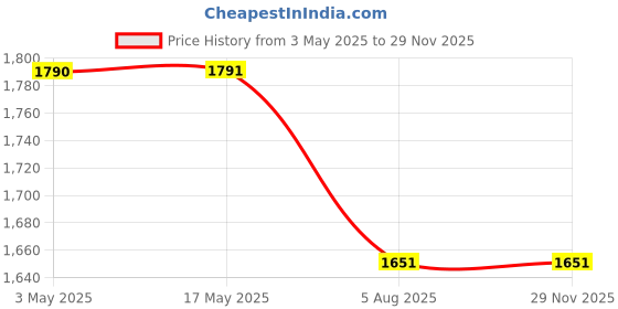 industrybuying.com Elephant Spare Part Hammer Cage for 1/2 Inch (12.7 mm) Square Drive IW02 Impact Wrench, IW02-Hammercage elephant Price History Graph from 3 May 2025 to 26 Nov 2025