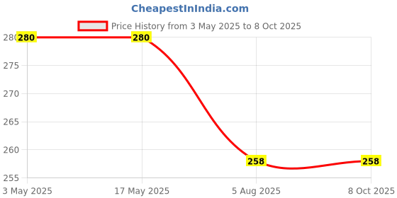 industrybuying.com Elephant Spare Part Pin for 1/2 Inch (12.7 mm) Square Drive IW02 Impact Wrench, IW02-Pin elephant Price History Graph from 3 May 2025 to 8 Oct 2025