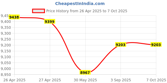 industrybuying.com Elephant Tyre Vulcanizing Machine 1000 W for Trucks and Buses 0-180 min elephant Price History Graph from 26 Apr 2025 to 7 Oct 2025