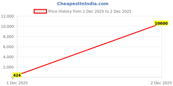 industrybuying.com Elesa Duroplast Round Knob M8 x 16 Threaded Stud, 2431 (Pack of 25 Pcs) elesa Price History Graph from 1 Dec 2025 to 2 Dec 2025