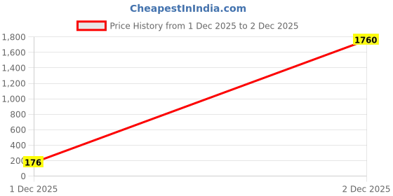 industrybuying.com Elesa Glass Fibre Reinforced Polyamide Wing Knob M6 x 20 Threaded Stud, 8363 (Pack of 10 Pcs) elesa Price History Graph from 1 Dec 2025 to 2 Dec 2025