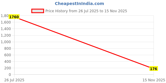 industrybuying.com Elesa Glass Fibre Reinforced Polyamide Wing Knob M6 x 25 Threaded Stud, 8364 (Pack of 10 Pcs) elesa Price History Graph from 26 Jul 2025 to 15 Nov 2025
