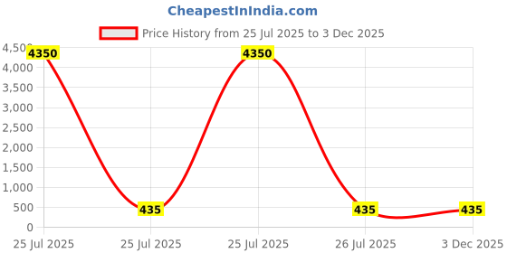 industrybuying.com Elesa Matt Black Brass Handle 32.5 mm Height 16 mm Width 52 mm Length, 233101-C1 (Pack of 10 Pcs) elesa Price History Graph from 25 Jul 2025 to 3 Dec 2025