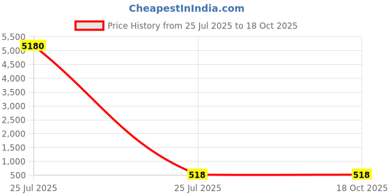 industrybuying.com Elesa Matt Black Brass Handle 43 mm Height 19 mm Width 72.5 mm Length, 233131-C1 (Pack of 10 Pcs) elesa Price History Graph from 25 Jul 2025 to 18 Oct 2025