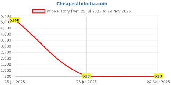 industrybuying.com Elesa Matt Black Brass Handle 43 mm Height 19 mm Width 72.5 mm Length, 233136-C1 (Pack of 10 Pcs) elesa Price History Graph from 25 Jul 2025 to 24 Nov 2025