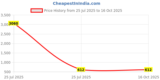 industrybuying.com Elesa Matt Black PA Handle 19 mm Height 90 mm Width 50 mm Length, EPR.90-PF-C1 Black (Pack of 5 Pcs) elesa Price History Graph from 25 Jul 2025 to 16 Oct 2025