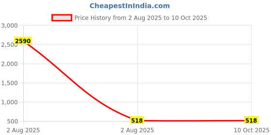 industrybuying.com Elesa Matt Black PA Handle 37 mm Height 19mm Width 92mm Length, 51955-C1 elesa Price History Graph from 2 Aug 2025 to 9 Oct 2025