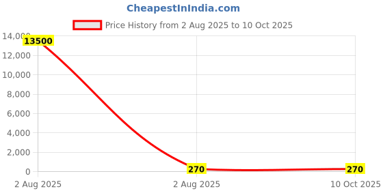 industrybuying.com Elesa Matt Black Polypropylene Handle 50 mm Height 21mm Width 50mm Length, 24831 elesa Price History Graph from 2 Aug 2025 to 9 Oct 2025