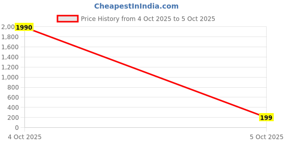 industrybuying.com Elesa Polyamide Based Technopolymer Round Knob M8 x 25 Threaded Stud, 6666 (Pack of 10 Pcs) elesa Price History Graph from 4 Oct 2025 to 5 Oct 2025