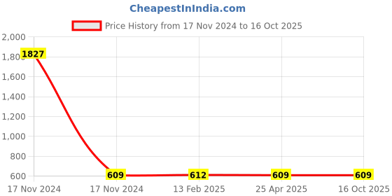 industrybuying.com Elesa+Ganter CFD.30 B-M3-p-M3x13 Technopolymer Black Hinges for the Thin Door elesa+ganter Price History Graph from 17 Nov 2024 to 15 Oct 2025