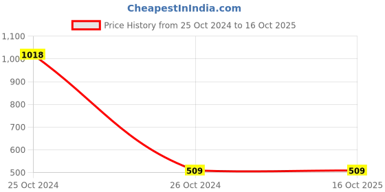 industrybuying.com Elesa+Ganter CFD.30 CH-3-B-M3 Technopolymer Black Hinges for the Thin Door elesa+ganter Price History Graph from 25 Oct 2024 to 15 Oct 2025