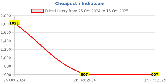 industrybuying.com Elesa+Ganter CFD.40 CH-4-B-M4 Technopolymer Black Hinges for the Thin Door elesa+ganter Price History Graph from 25 Oct 2024 to 15 Oct 2025