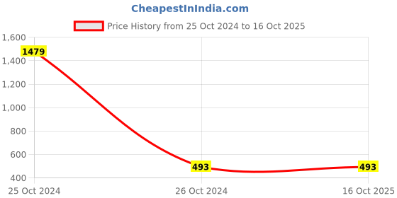 industrybuying.com Elesa+Ganter CFE.30 B-M3-CH-3 Technopolymer Black Hinge elesa+ganter Price History Graph from 25 Oct 2024 to 16 Oct 2025