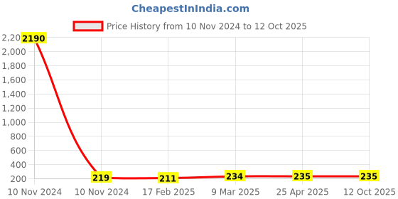 industrybuying.com Elesa+Ganter DS-EBP.110 140 mm Polyamide Technopolymer Glossy Finish Door Pull Handle elesa+ganter Price History Graph from 10 Nov 2024 to 11 Oct 2025