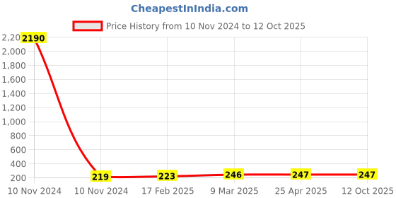 industrybuying.com Elesa+Ganter DS-EBP.140-145-150 150 mm Polyamide Technopolymer Glossy Finish Door Pull Handle elesa+ganter Price History Graph from 10 Nov 2024 to 11 Oct 2025