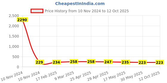 industrybuying.com Elesa+Ganter DS-EBP.180-200 180 mm Polyamide Technopolymer Glossy Finish Door Pull Handle elesa+ganter Price History Graph from 10 Nov 2024 to 11 Oct 2025