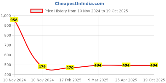 industrybuying.com Elesa+Ganter EBP.110-6-C0 116 mm Glass-Fibre Reinforced Polyamide Matte Finish Door Pull Handle elesa+ganter Price History Graph from 10 Nov 2024 to 17 Oct 2025