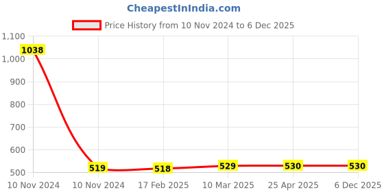 industrybuying.com Elesa+Ganter EBP.110-6-C3 116 mm Glass-Fibre Reinforced Polyamide Matte Finish Door Pull Handle elesa+ganter Price History Graph from 10 Nov 2024 to 5 Dec 2025