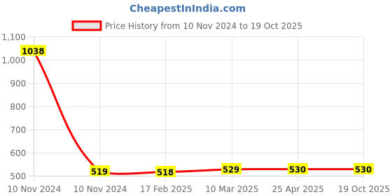 industrybuying.com Elesa+Ganter EBP.110-6-C5 116 mm Glass-Fibre Reinforced Polyamide Matte Finish Door Pull Handle elesa+ganter Price History Graph from 10 Nov 2024 to 18 Oct 2025