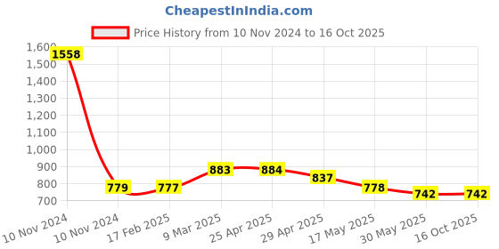 industrybuying.com Elesa+Ganter EBP.110-B M5-C2 116 mm Glass-Fibre Reinforced Polyamide Matte Finish Door Pull Handle elesa+ganter Price History Graph from 10 Nov 2024 to 15 Oct 2025