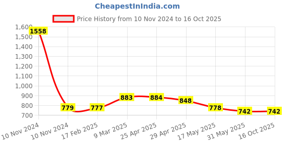 industrybuying.com Elesa+Ganter EBP.110-B M5-C3 116 mm Glass-Fibre Reinforced Polyamide Matte Finish Door Pull Handle elesa+ganter Price History Graph from 10 Nov 2024 to 16 Oct 2025