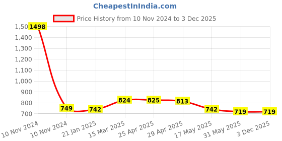 industrybuying.com Elesa+Ganter EBP.110-B M6-C1 116 mm Glass-Fibre Reinforced Polyamide Matte Finish Door Pull Handle elesa+ganter Price History Graph from 10 Nov 2024 to 3 Dec 2025